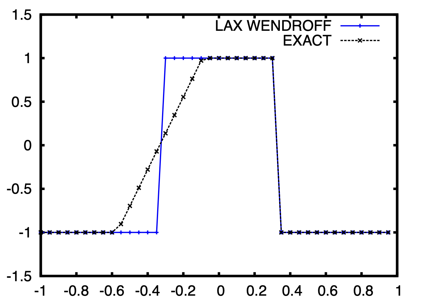 Lax Wendroff Method on Burger equation with Riemann problem